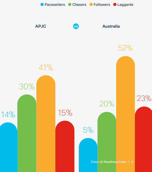 Snippet from the Cisco Report, showing the level of AI readiness in Australian companies compared to companies in the Asia-Pacific, Japan and Greater China (AJPC) region