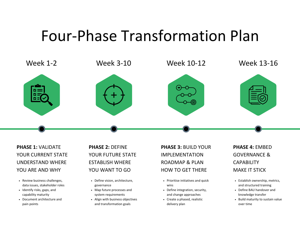 Four-phase enterprise architecture plan showing validation, future state design, implementation, and governance.
